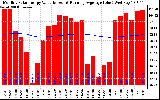 Solar PV/Inverter Performance Monthly Solar Energy Production Value Running Average