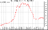 Solar PV/Inverter Performance Outdoor Temperature