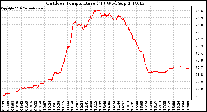 Solar PV/Inverter Performance Outdoor Temperature