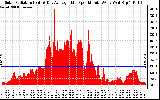 Solar PV/Inverter Performance Solar Radiation & Day Average per Minute