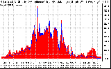 Solar PV/Inverter Performance Solar Radiation & Effective Solar Radiation per Minute