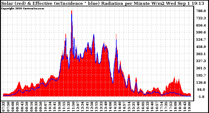 Solar PV/Inverter Performance Solar Radiation & Effective Solar Radiation per Minute