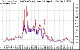 Solar PV/Inverter Performance Photovoltaic Panel Current Output