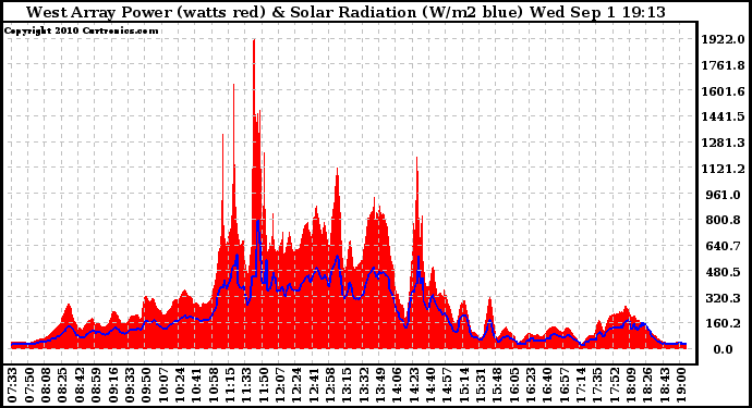 Solar PV/Inverter Performance West Array Power Output & Solar Radiation