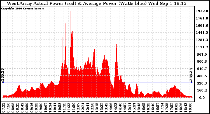 Solar PV/Inverter Performance West Array Actual & Average Power Output