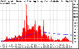 Solar PV/Inverter Performance West Array Actual & Running Average Power Output