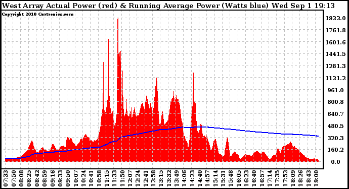 Solar PV/Inverter Performance West Array Actual & Running Average Power Output