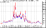 Solar PV/Inverter Performance Photovoltaic Panel Power Output