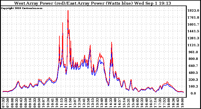 Solar PV/Inverter Performance Photovoltaic Panel Power Output