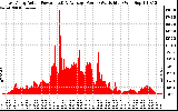 Solar PV/Inverter Performance East Array Actual & Average Power Output