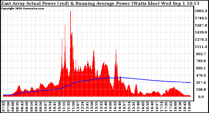 Solar PV/Inverter Performance East Array Actual & Running Average Power Output