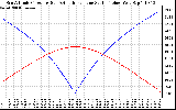 Solar PV/Inverter Performance Sun Altitude Angle & Azimuth Angle