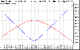 Solar PV/Inverter Performance Sun Altitude Angle & Sun Incidence Angle on PV Panels