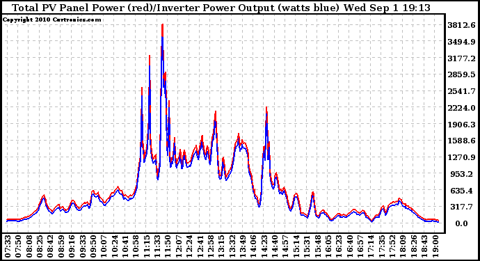 Solar PV/Inverter Performance PV Panel Power Output & Inverter Power Output