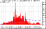 Solar PV/Inverter Performance Total PV Panel & Running Average Power Output