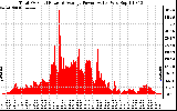 Solar PV/Inverter Performance Total PV Panel Power Output