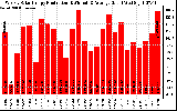 Solar PV/Inverter Performance Weekly Solar Energy Production