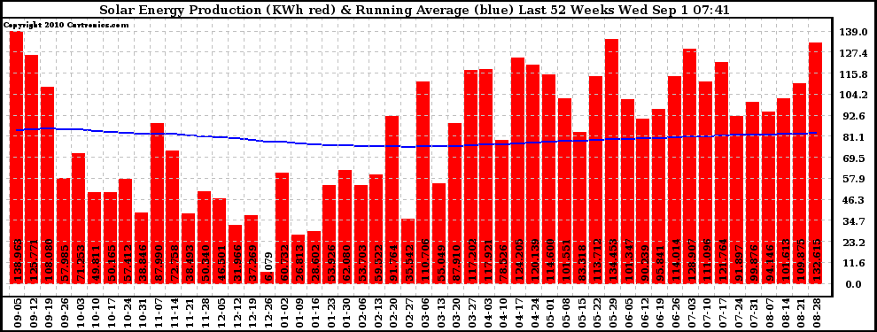 Solar PV/Inverter Performance Weekly Solar Energy Production Running Average Last 52 Weeks