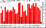 Solar PV/Inverter Performance Daily Solar Energy Production