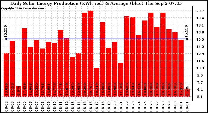 Solar PV/Inverter Performance Daily Solar Energy Production