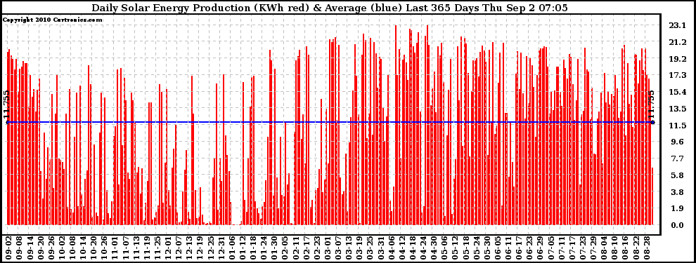 Solar PV/Inverter Performance Daily Solar Energy Production Last 365 Days