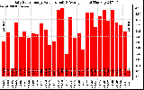 Solar PV/Inverter Performance Daily Solar Energy Production Value