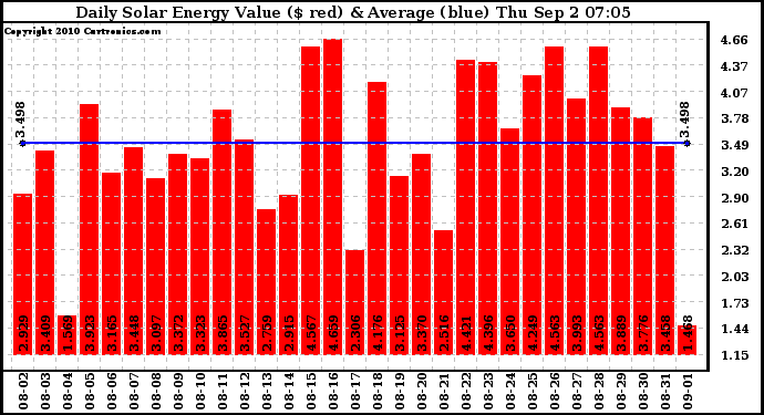 Solar PV/Inverter Performance Daily Solar Energy Production Value