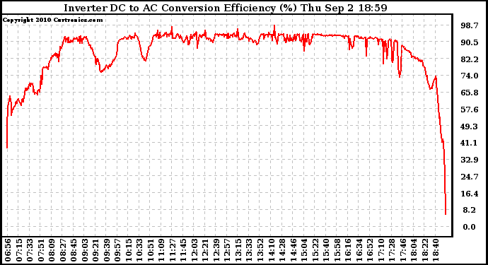 Solar PV/Inverter Performance Inverter DC to AC Conversion Efficiency