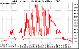 Solar PV/Inverter Performance Daily Energy Production Per Minute