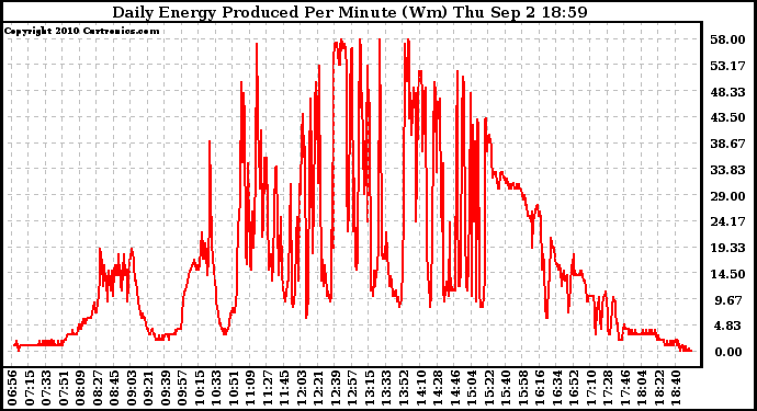 Solar PV/Inverter Performance Daily Energy Production Per Minute