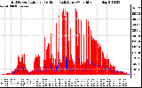 Solar PV/Inverter Performance Grid Power & Solar Radiation