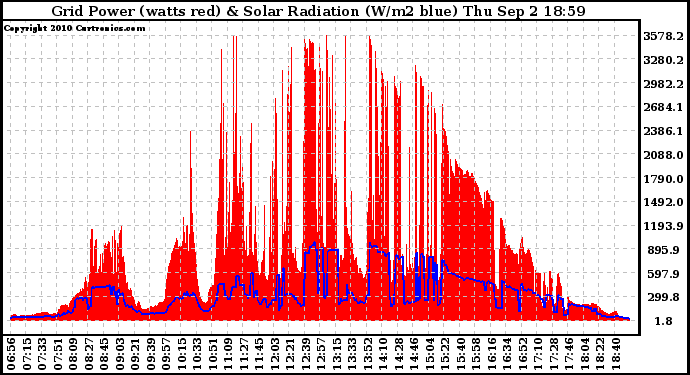 Solar PV/Inverter Performance Grid Power & Solar Radiation