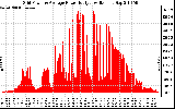 Solar PV/Inverter Performance Inverter Power Output