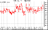 Solar PV/Inverter Performance Grid Voltage