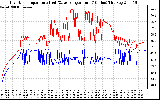 Solar PV/Inverter Performance Inverter Operating Temperature