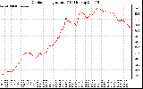 Solar PV/Inverter Performance Outdoor Temperature