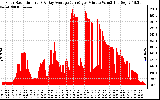 Solar PV/Inverter Performance Solar Radiation & Day Average per Minute