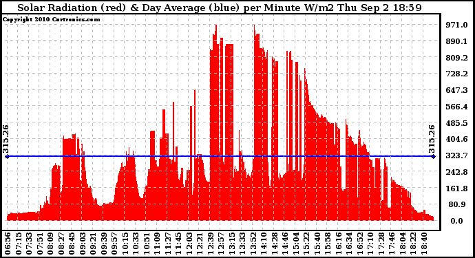 Solar PV/Inverter Performance Solar Radiation & Day Average per Minute