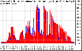 Solar PV/Inverter Performance Solar Radiation & Effective Solar Radiation per Minute