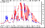 Solar PV/Inverter Performance Photovoltaic Panel Current Output