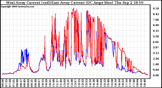 Solar PV/Inverter Performance Photovoltaic Panel Current Output