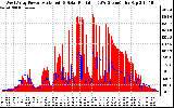 Solar PV/Inverter Performance West Array Power Output & Solar Radiation