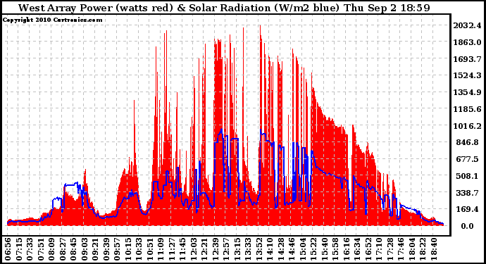 Solar PV/Inverter Performance West Array Power Output & Solar Radiation