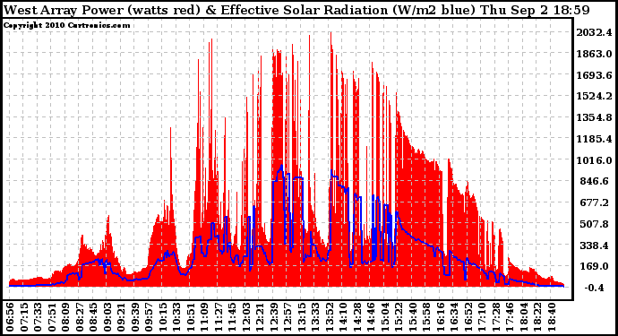 Solar PV/Inverter Performance West Array Power Output & Effective Solar Radiation