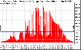 Solar PV/Inverter Performance West Array Actual & Average Power Output