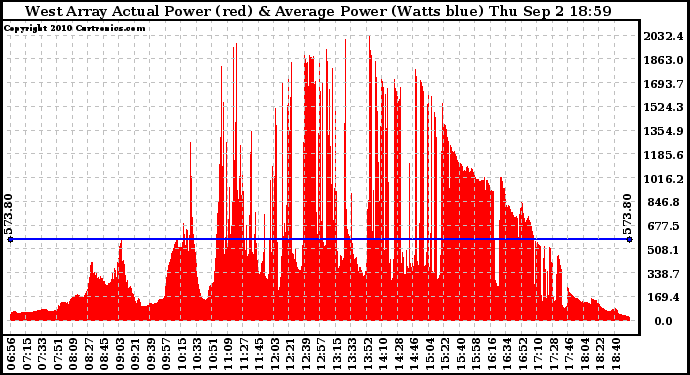 Solar PV/Inverter Performance West Array Actual & Average Power Output