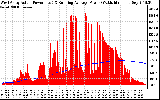 Solar PV/Inverter Performance West Array Actual & Running Average Power Output