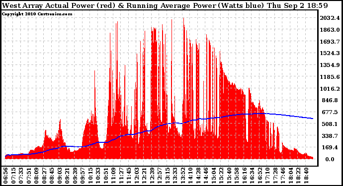 Solar PV/Inverter Performance West Array Actual & Running Average Power Output