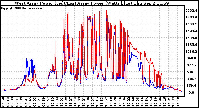 Solar PV/Inverter Performance Photovoltaic Panel Power Output