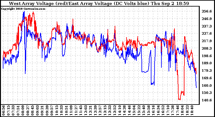 Solar PV/Inverter Performance Photovoltaic Panel Voltage Output